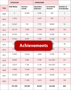 Achievements